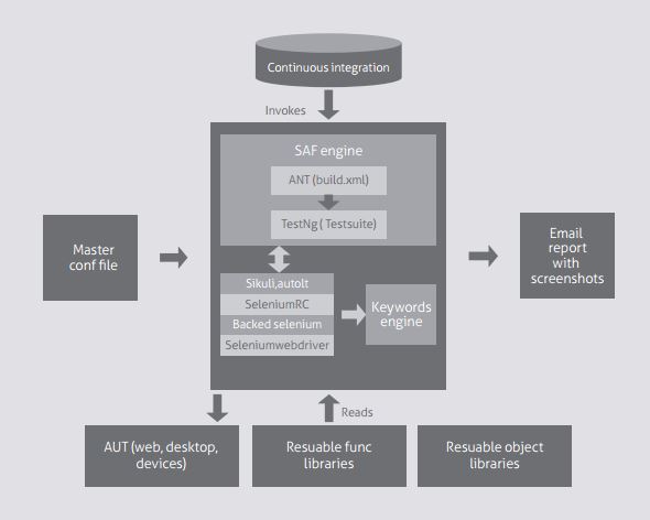 Selenium Automation Framework (SAF)